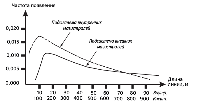 Распределение длин магистральных подсистем больших СКС