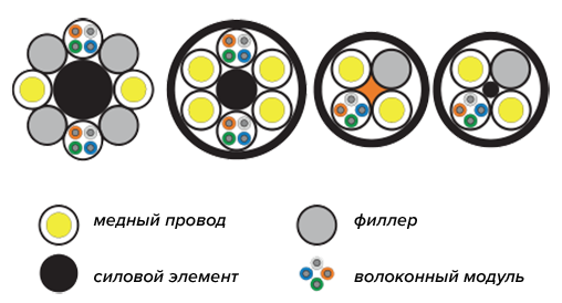 Варианты исполнения комбинированных кабелей внешней прокладки