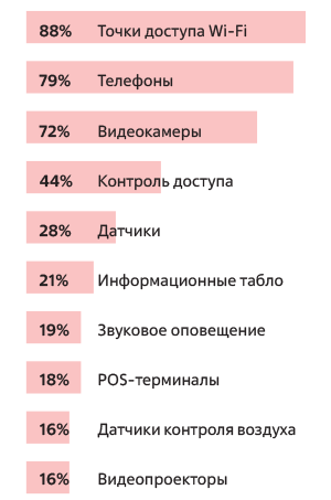 Доля устройств ИТС, использующих технологию РоЕ, в общем объеме устройств каждой категории