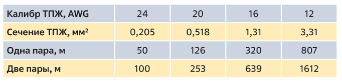 Расчетная предельная протяженность тракта на основе комбинированного кабеля с различным калибром ТПЖ дистанционного питания