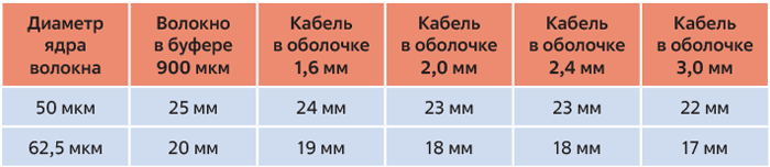 Диаметры катушек-оправок для многомодовых волокон (TIA-526-14-C)