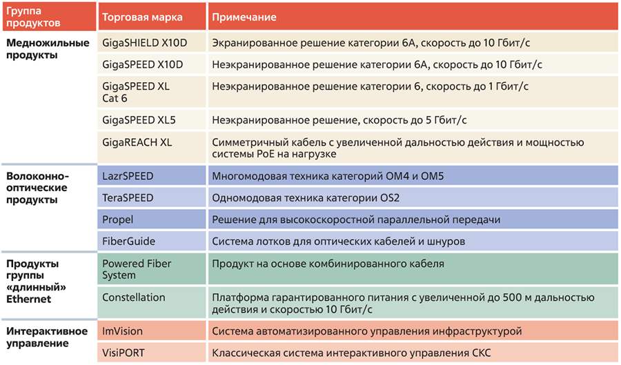 Номенклатура функционально законченных продуктов в составе СКС типа Systimax