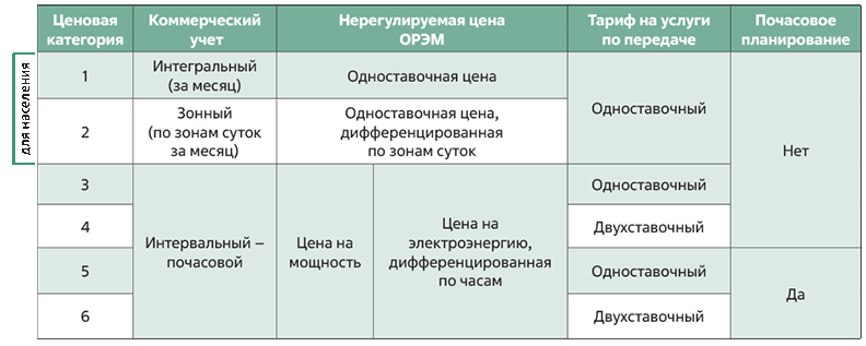Составляющие предельного уровня нерегулируемых цен в ценовых зонах