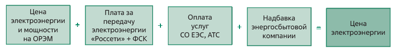 Структура стоимости электроэнергии
