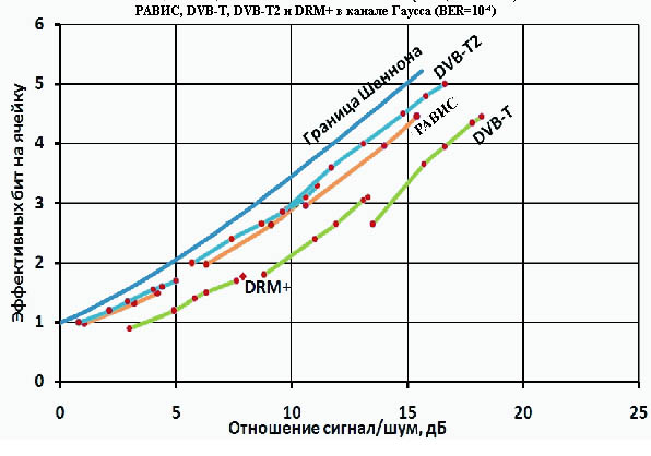 Рис.4. Сравнение помехоустойчивости систем РАВИС, DVB-T, DVB-T2 и DRM+
