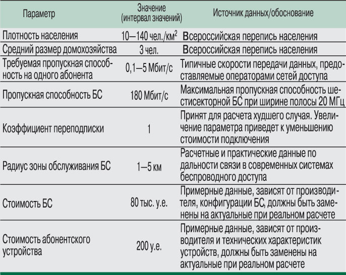 Примерные данные