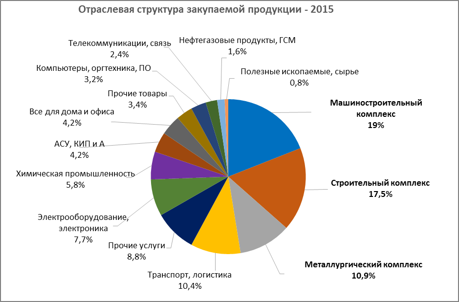 Отраслевая структура промышленности России. Структура рынка госзакупок. Отраслевая структура госзакупок. Отраслевые рынки.