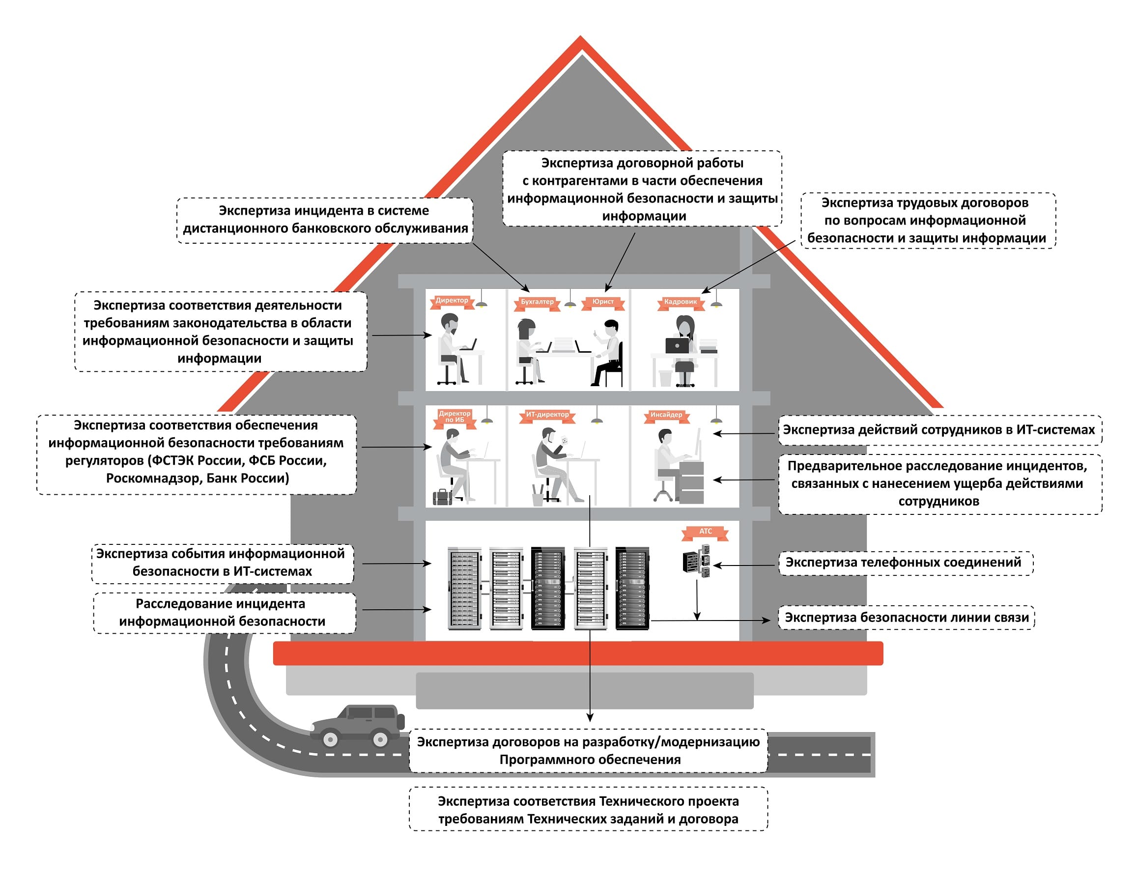 План работы отдела информационной безопасности