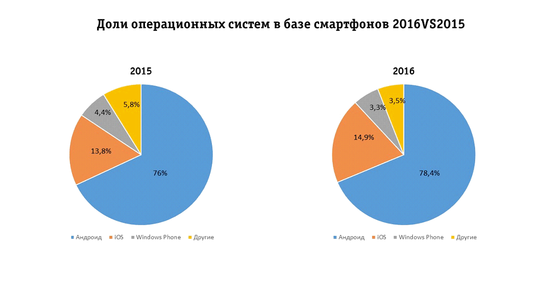 Операционных пользователей. Доля операционных систем. Доля рынка операционных систем. Доля операционных систем в мире. Популярность операционных систем.