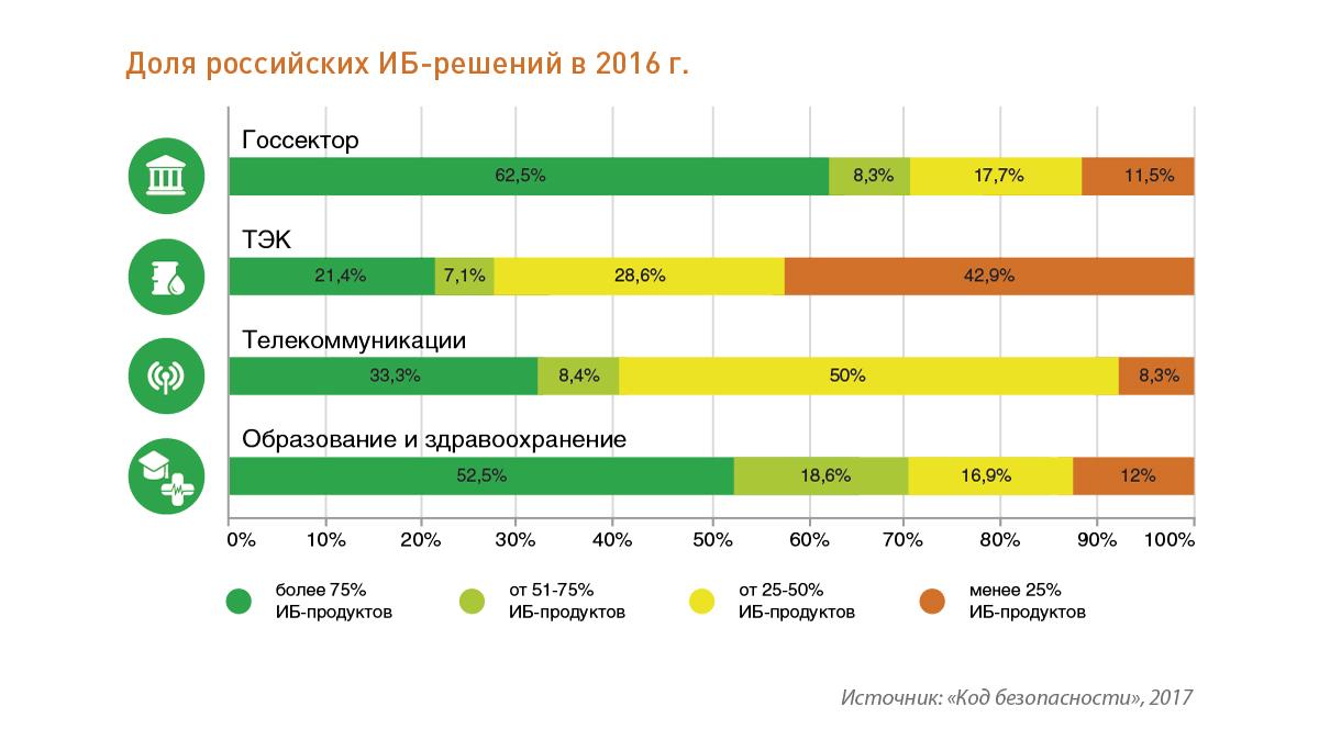 Русские решения. Российский рынок информационной безопасности 2020. NVIDIA доля российского рынка. Доля России в датацентрах. Доля России Сиеменс.