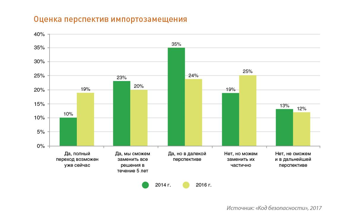 Оцените перспективы. Перспективы импортозамещения. Импортозамещение статистика. Динамика рынка информационной безопасности. Оценка перспектив.