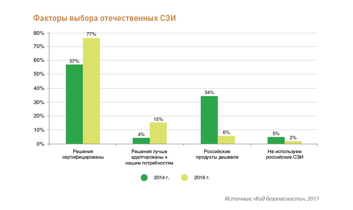 Русские решения. Рынок средств защиты информации. Факторы выбора. Информационная безопасность Лидеры рынка. Доли рынка ИБ В России.