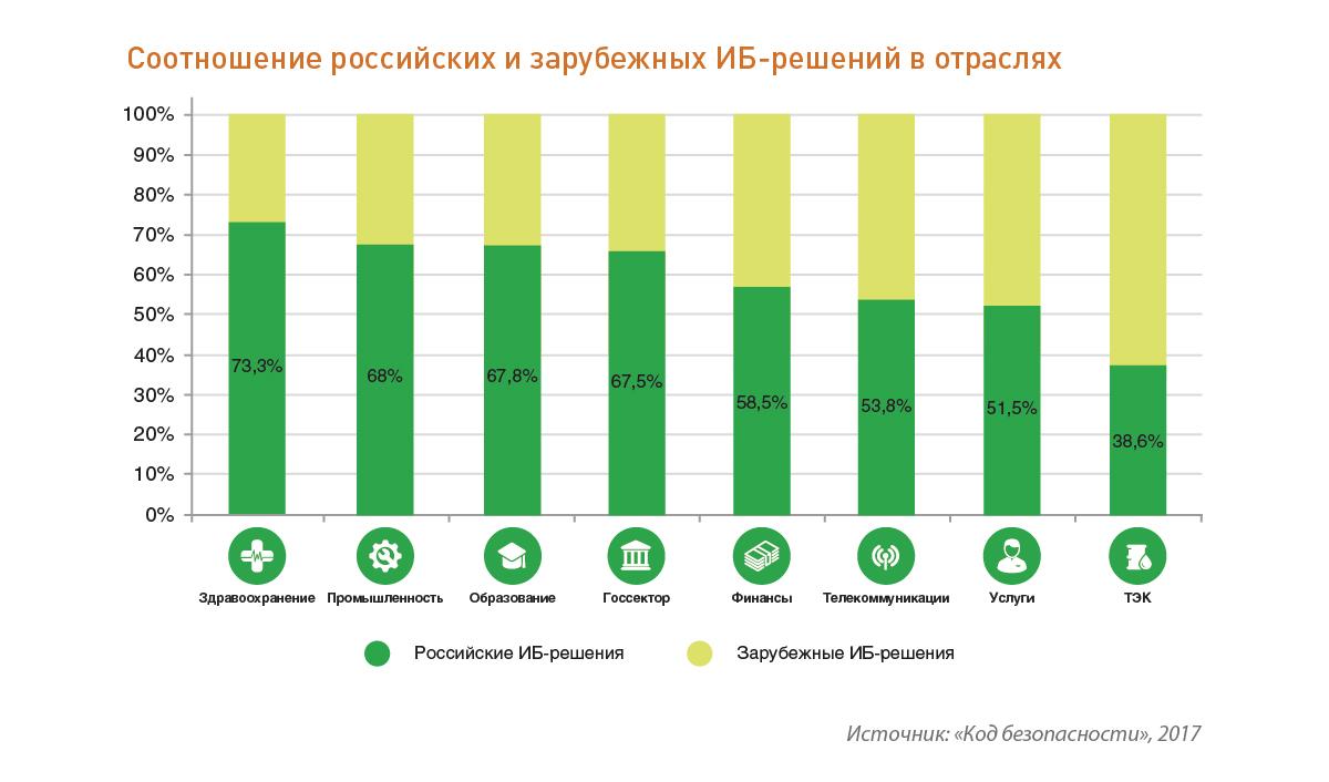 Русские решения. Рынок информационной безопасности. Российский рынок информационной безопасности. Рынок информационной безопасности в России 2020. Динамика рынка информационной безопасности.