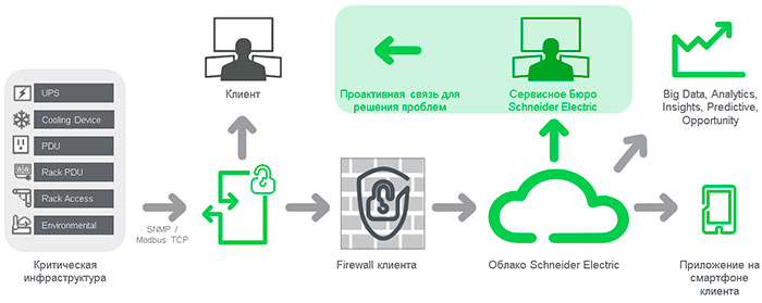 Проактивная схема реагирования