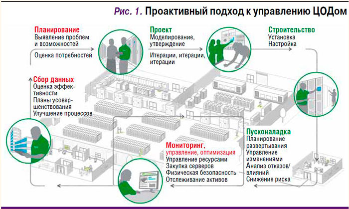 Номер процесса проактивного сбора сведений где найти. ЦОД Медведково. ЦОД Нижний Новгород школа. ЦОД ВТБ В Москве. ЦОД Сокол Калуга.