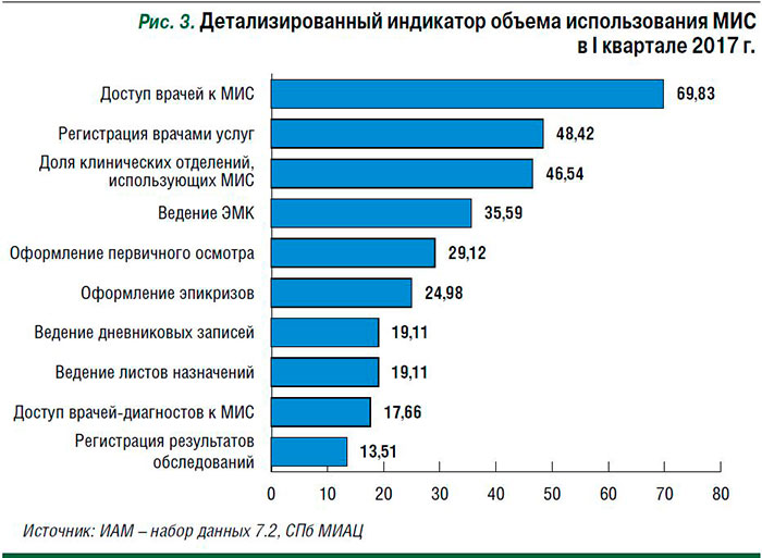 Объем применения. Рейтинг медицинских информационных систем. Электронное здравоохранение СПБ. Медицинская информационная система в Питере. Рынок медицинских информационных систем 2020.