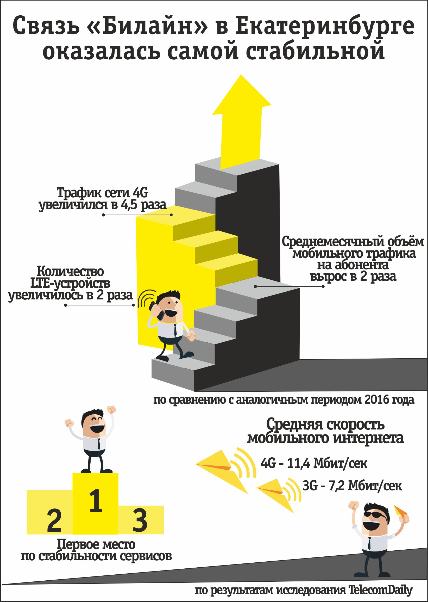 Самое стабильное. Операторы сотовой связи в Екатеринбурге. Новости Билайн. Новый уровень качества связи Билайн. Реклама Билайн.