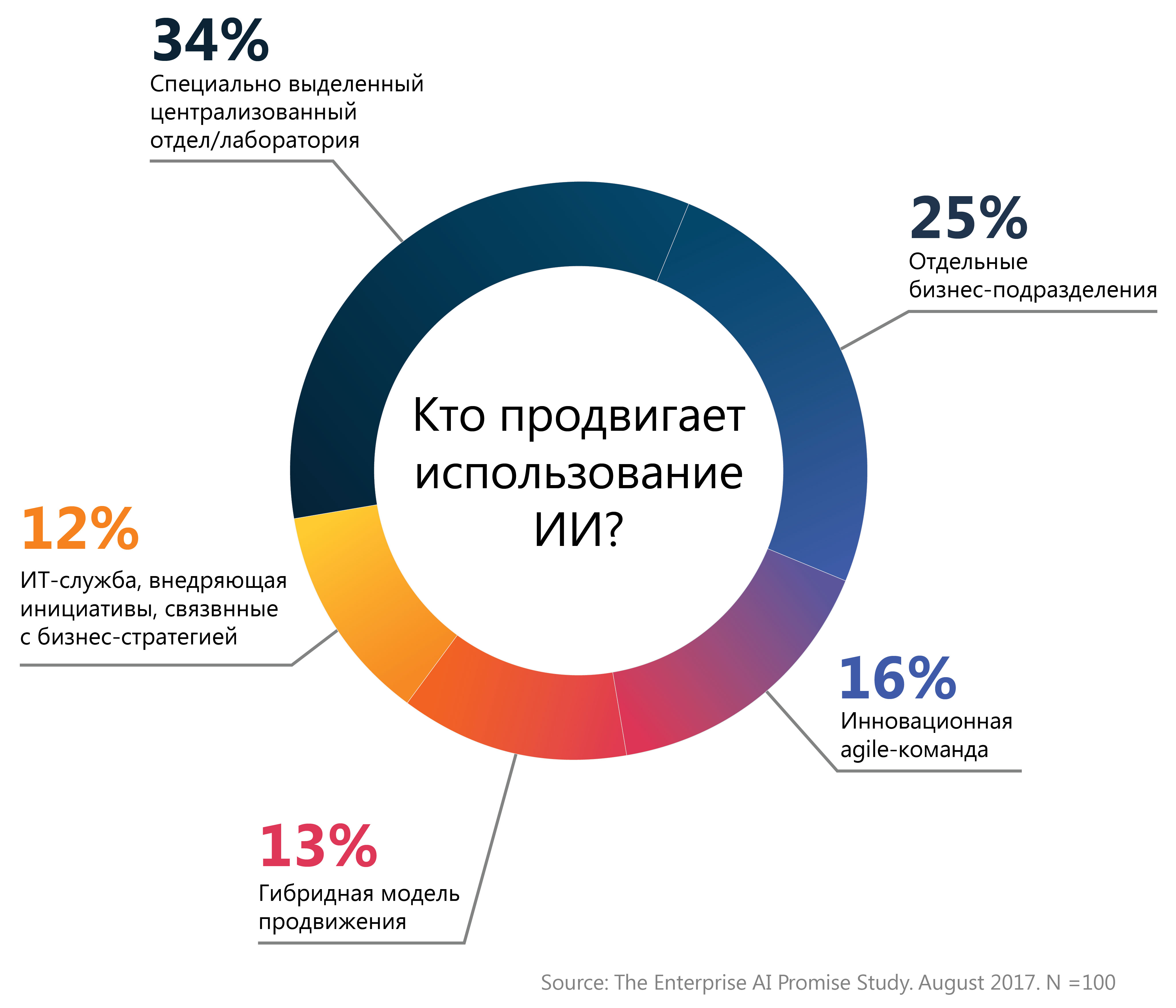 Специально выделенный. Искусственный интеллект статистика. Искусственный интеллект диаграмма. График использования искусственного интеллекта. Развитие ИИ график.