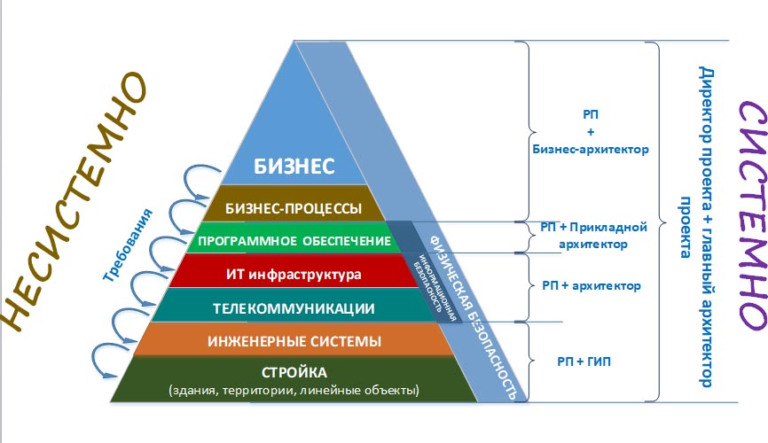 Функции архитектора проекта