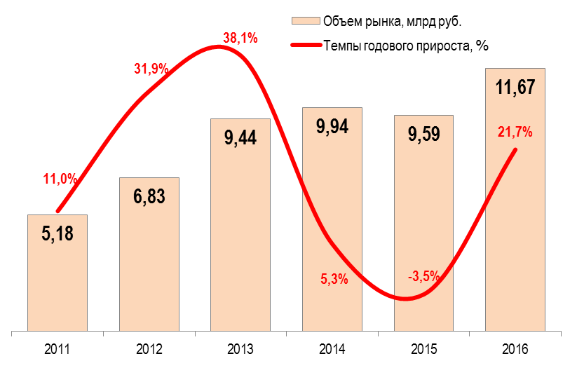 Объем рынка