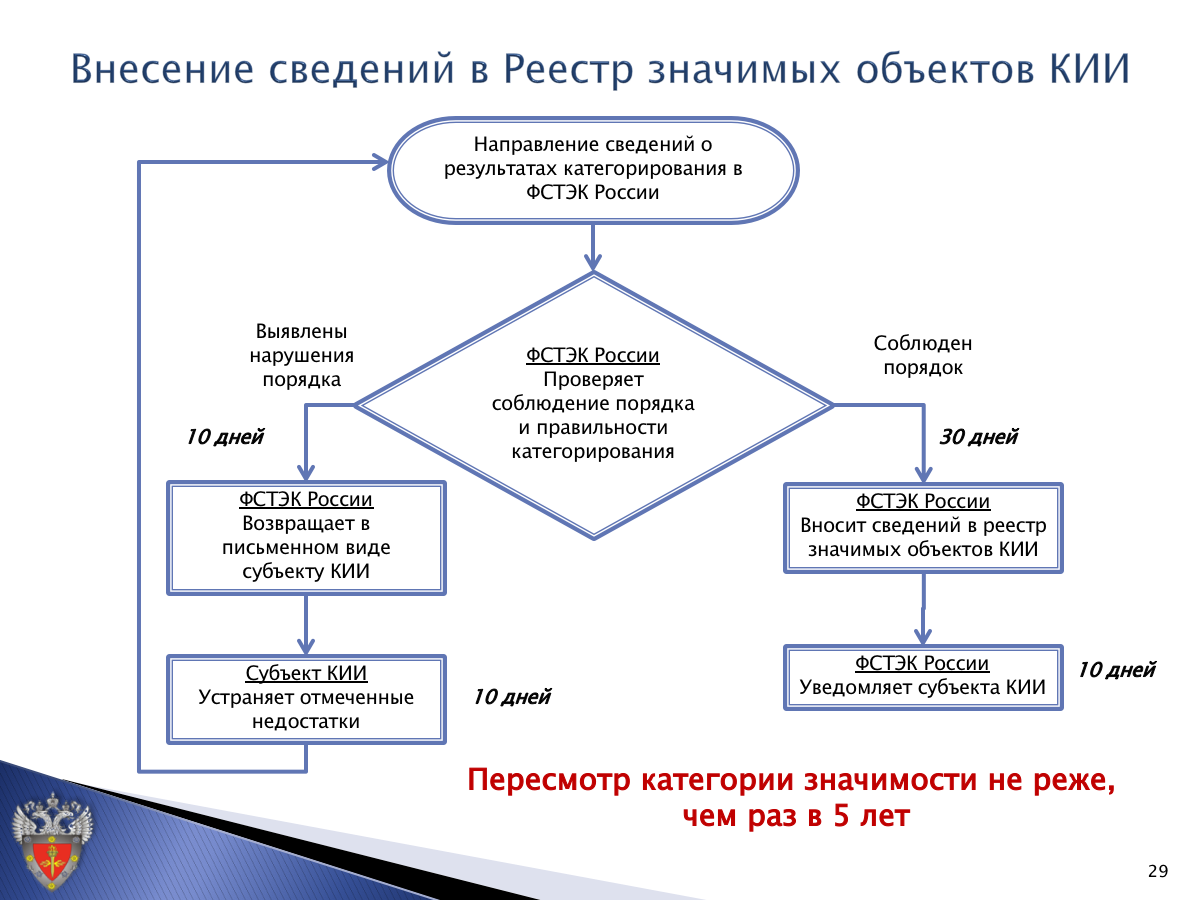 Сведения о результатах присвоения объекту критической информационной инфраструктуры образец