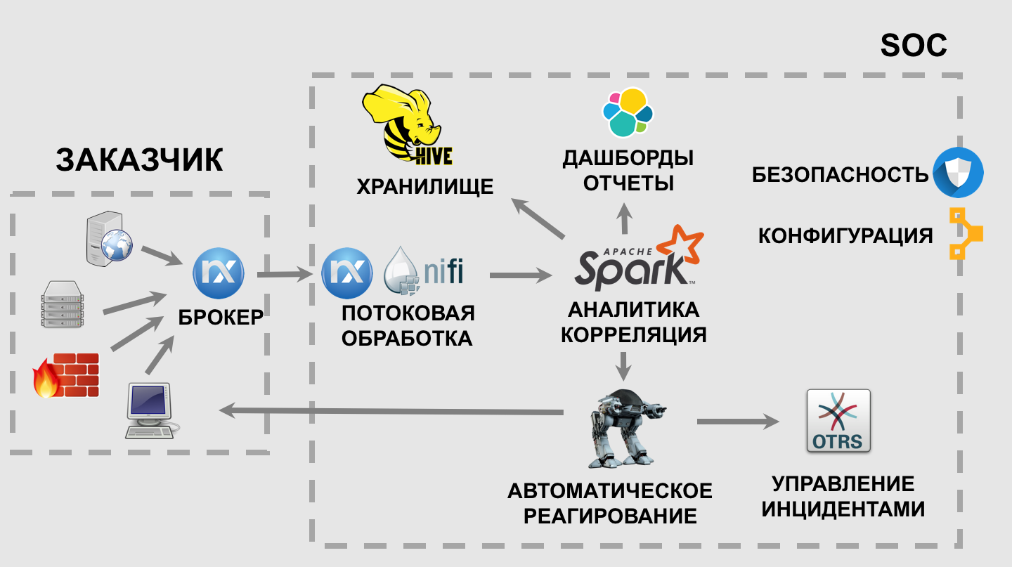 Блоги :Security operations - от отдельных процессов до архитектуры SOC.  Censored - IKSMEDIA.RU