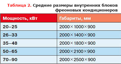 площадь цод на 200 стоек