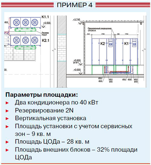 площадь цод на 200 стоек