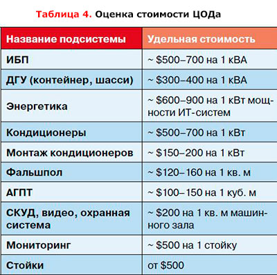 площадь цод на 200 стоек