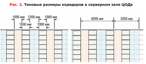 площадь цод на 200 стоек