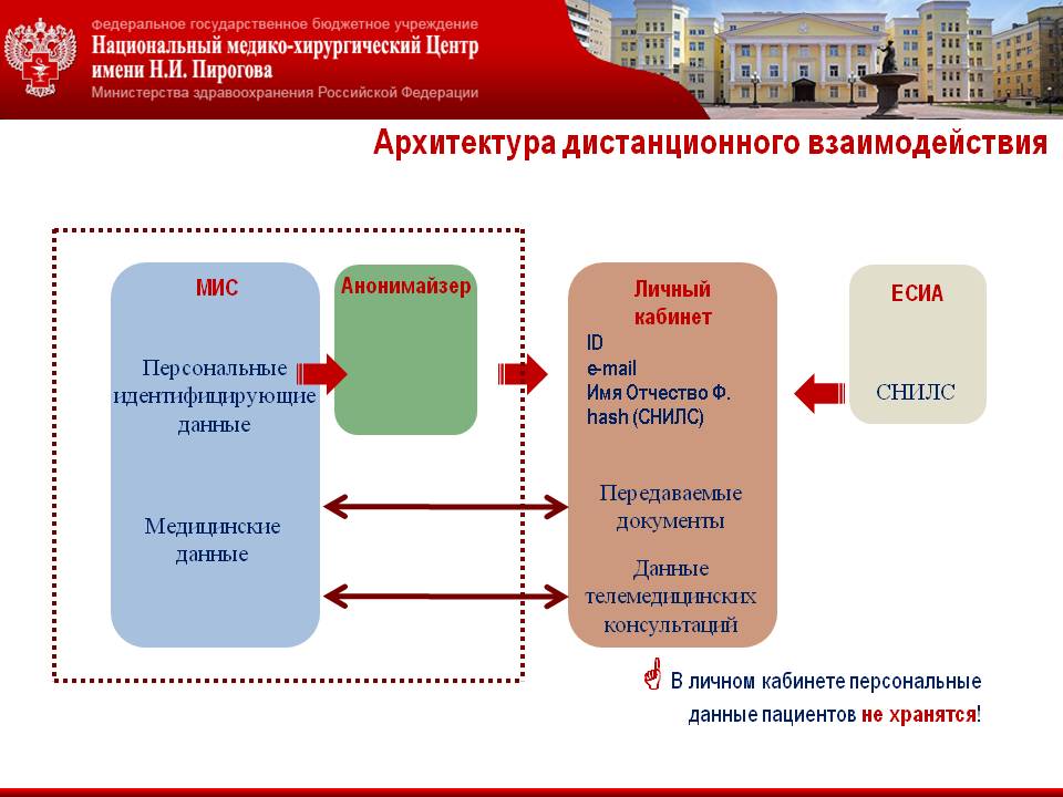 При телемедицинской консультации связь организуется по схеме