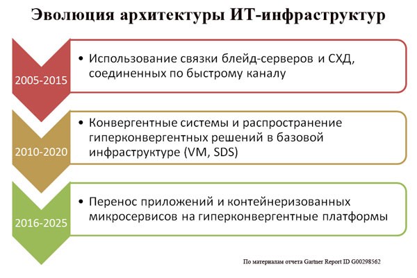 Гиперконвергентная инфраструктура. Гиперконвергентное решение.