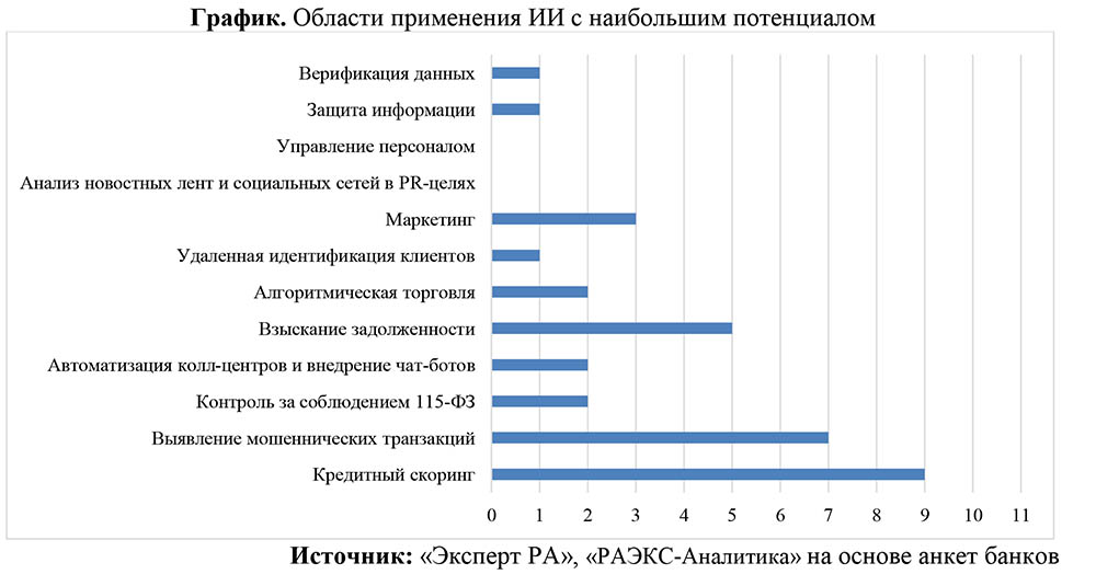 График использования. Развитие ИИ график. График использования искусственного интеллекта. Искусственный интеллект статистика использования. Статистика применения искусственного интеллекта.