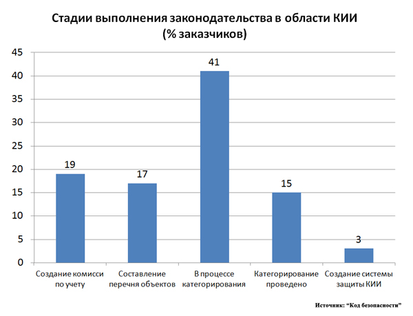 Безопасность кии