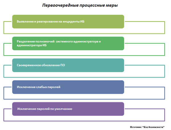 Безопасность кии