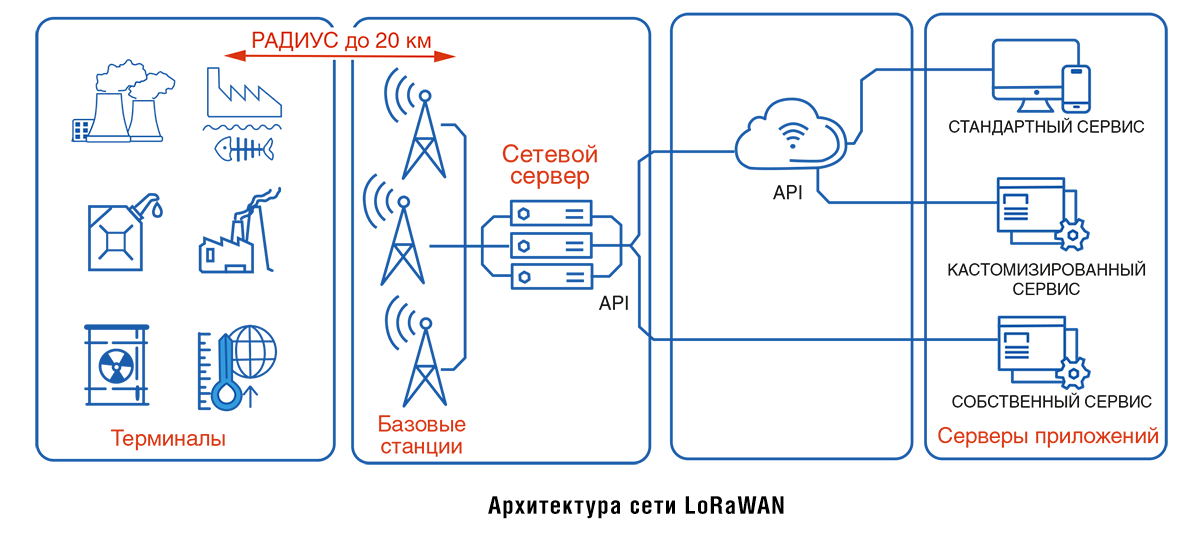 Лораван. Архитектура LORAWAN сетей. Структурная схема LORAWAN. LORAWAN АСКУЭ. LORAWAN топология сети.