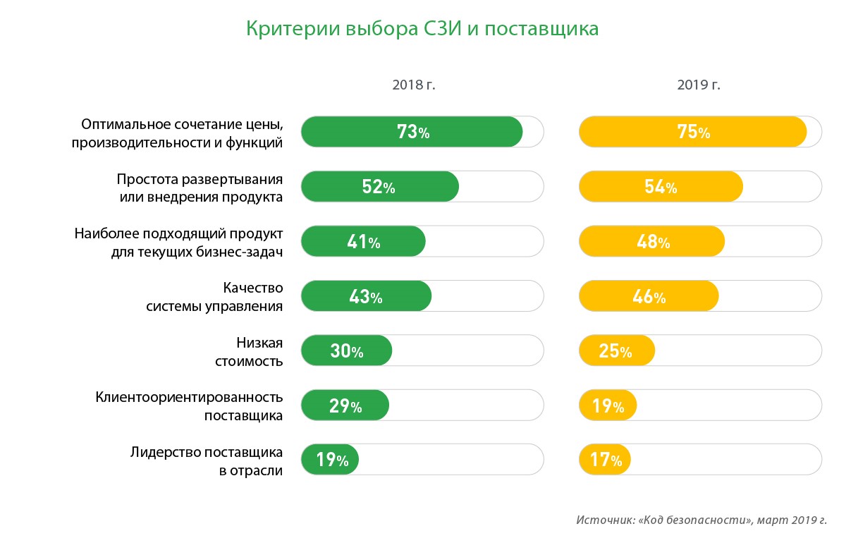 Выберите производителей. Затраты на информационную безопасность. Критерии оптимального выбора поставщика. Затраты организаций на информационную безопасность. Исследования критерии выбора продукции.