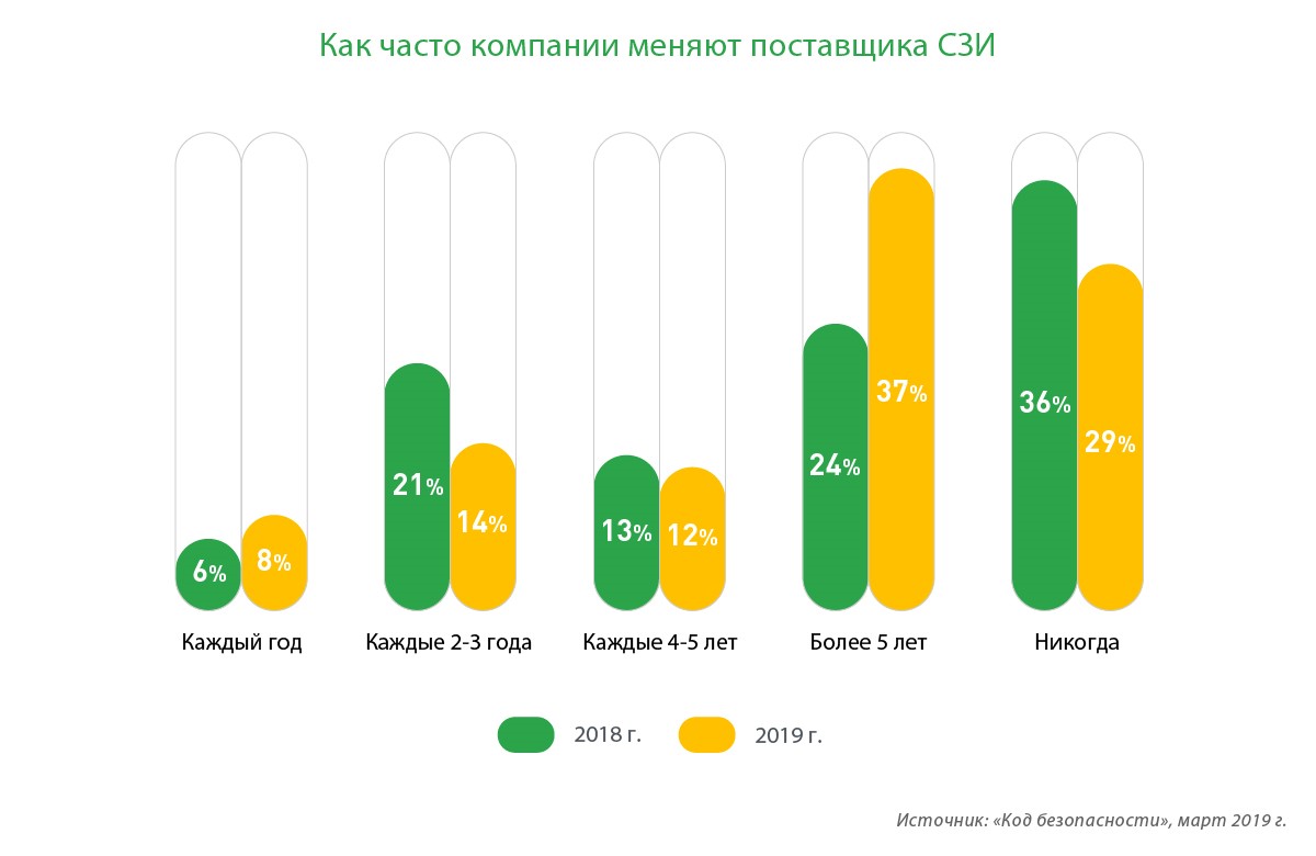 Как часто предприятие