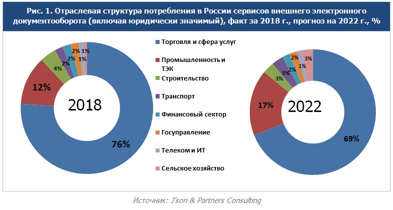 Рынок информационных технологий и проекты электронных услуг для населения