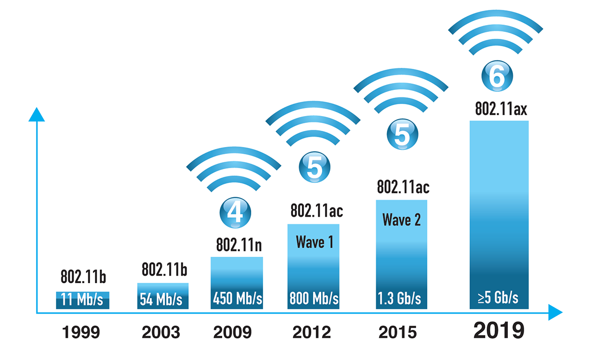 Быстрый, быстрее, самый быстрый: Wi-Fi 6 и кабельные среды - IKSMEDIA.RU