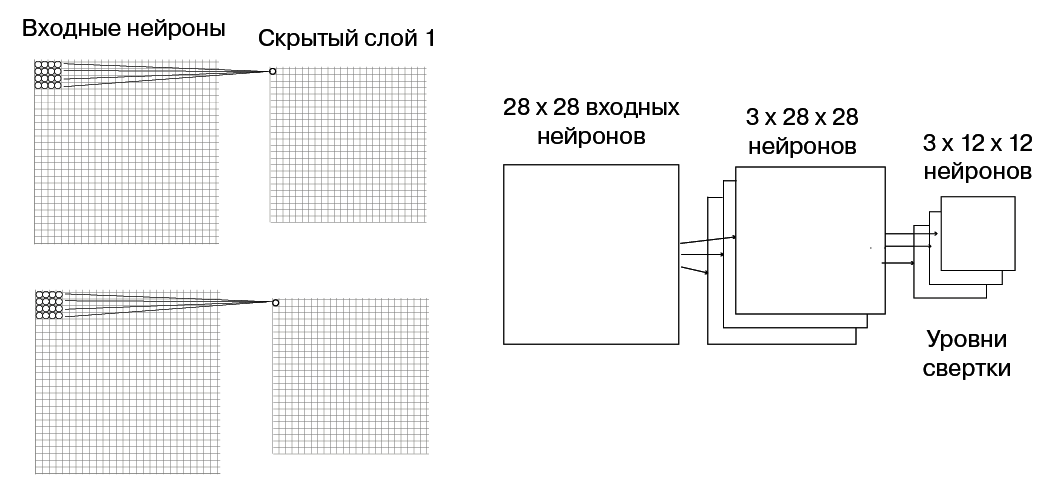 Сверточная нейронная сеть для классификации изображений