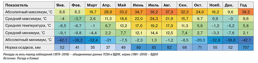 Какой климат в москве