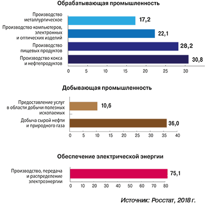 На рисунке показан вклад различных отраслей промышленности в