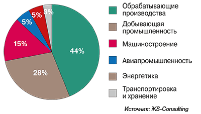 Диаграмма отраслевой структуры хозяйства западной сибири