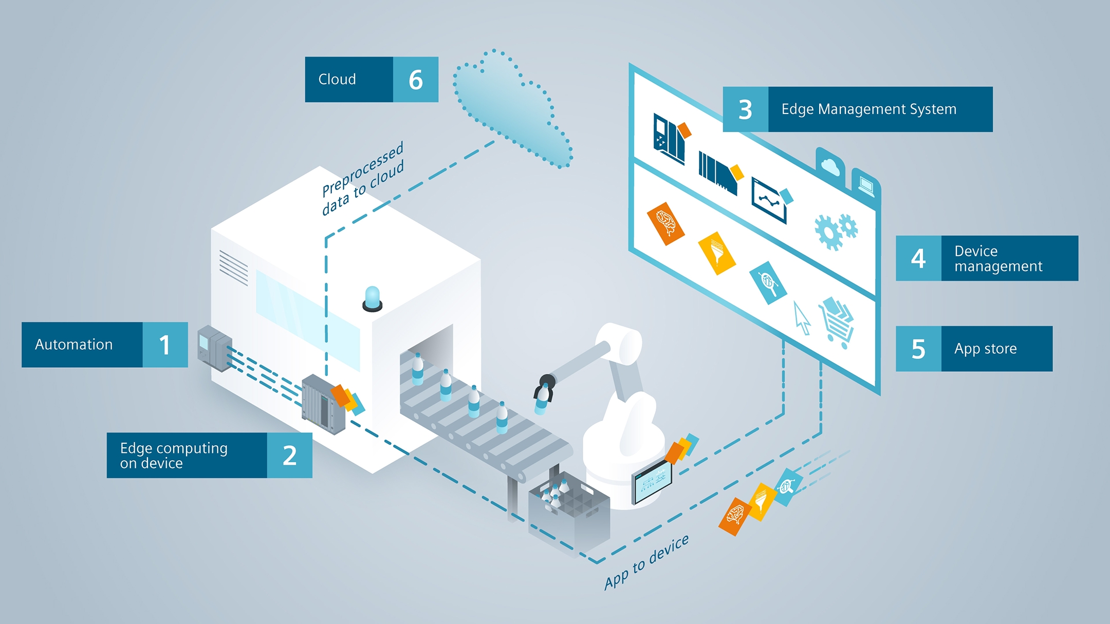 Ооо смарт автоматизация. Siemens Industrial Edge. Siemens AG продукция. Edge устройство. Siemens компания умное.