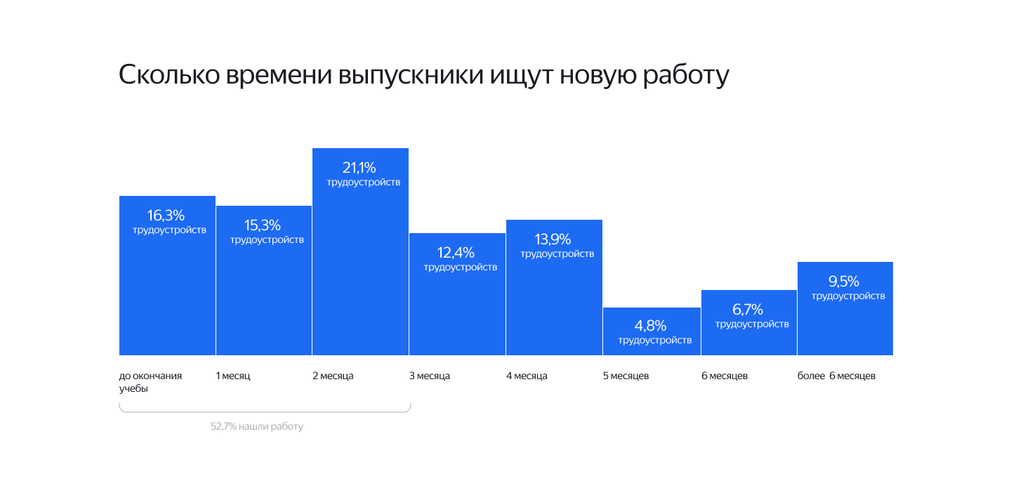 Кто находит работу после онлайн-обучения? - IKSMEDIA.RU