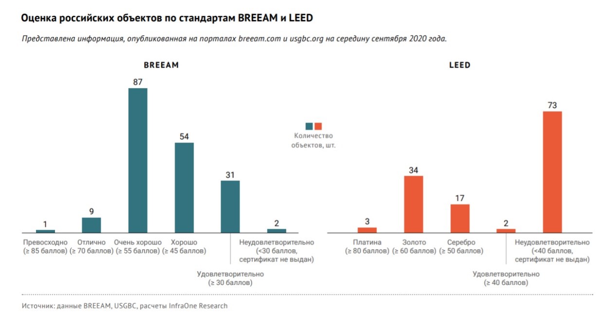 Российская оценка. BREEAM В России объекты. График спроса Разработчик мобильных приложений. Отчет по энергомоделированию BREEAM.
