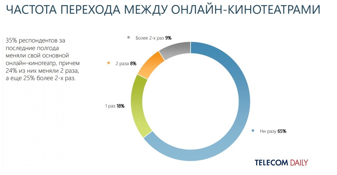 На рынке онлайн-кинотеатров наблюдается высокая миграция - IKSMEDIA.RU