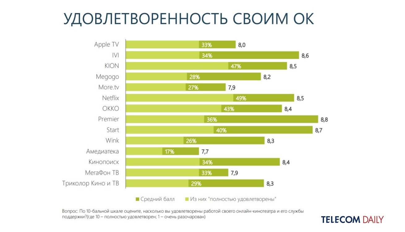 На рынке онлайн-кинотеатров наблюдается высокая миграция - IKSMEDIA.RU