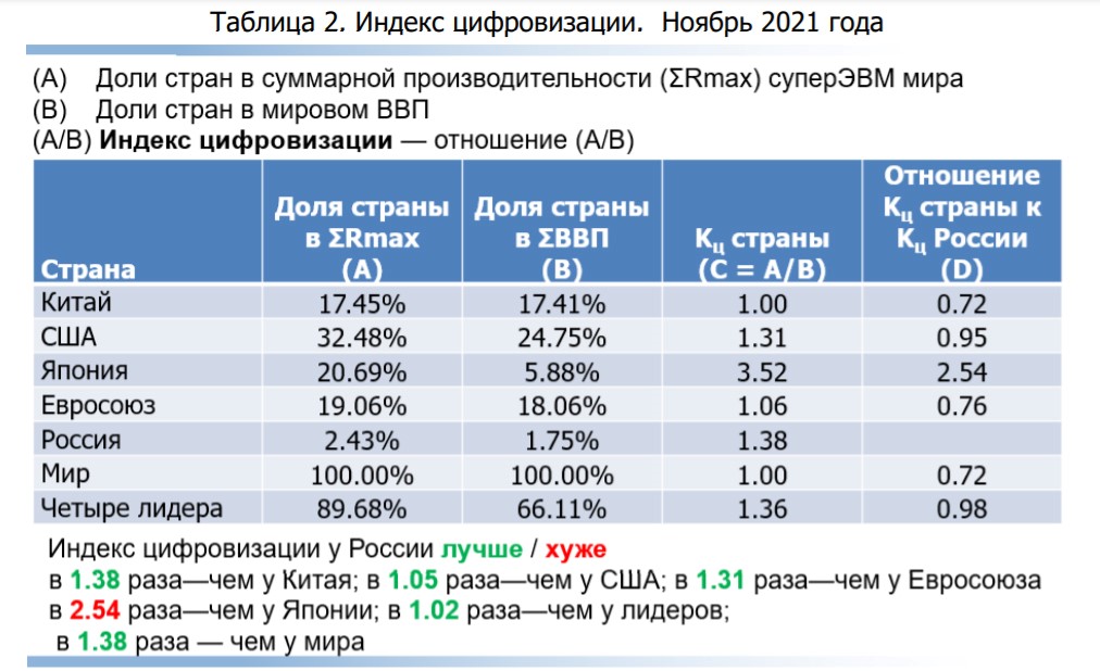 Рейтинг мощных. Топ 500 суперкомпьютеров. Пять самых мощных суперкомпьютеров в мире таблица. Количество суперкомпьютеров по странам. Два раза в год составляется список 500 самых мощных суперкомпьютеров.